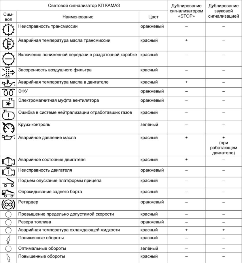 Контрольные лампы панели приборов КАМАЗ 6520