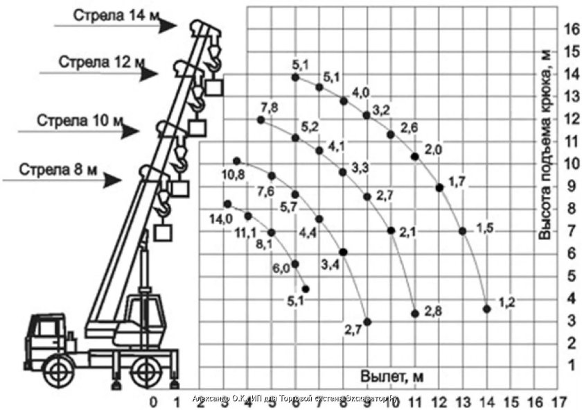 Кран Ивановец 14 тонн характеристики