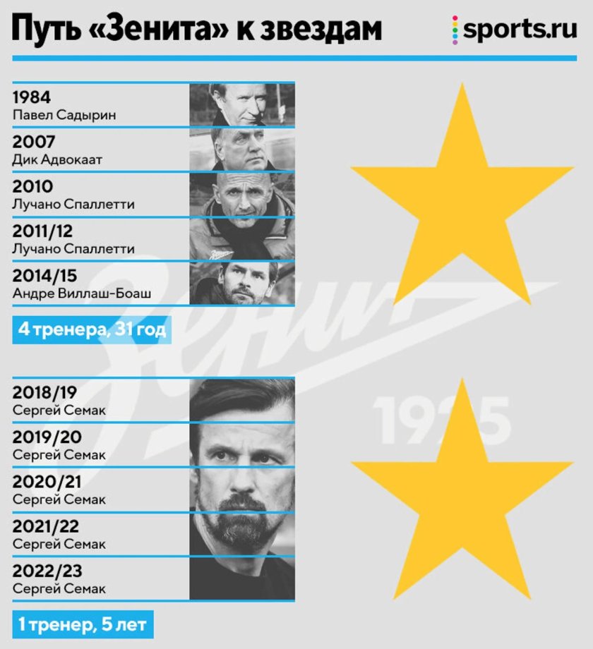 Зенит 2 звезды на эмблеме