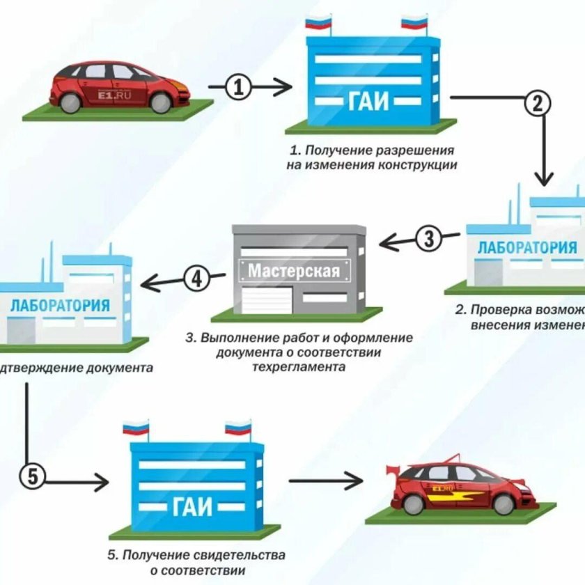 Изменения в конструкции автомобиля, подлежащие регистрации