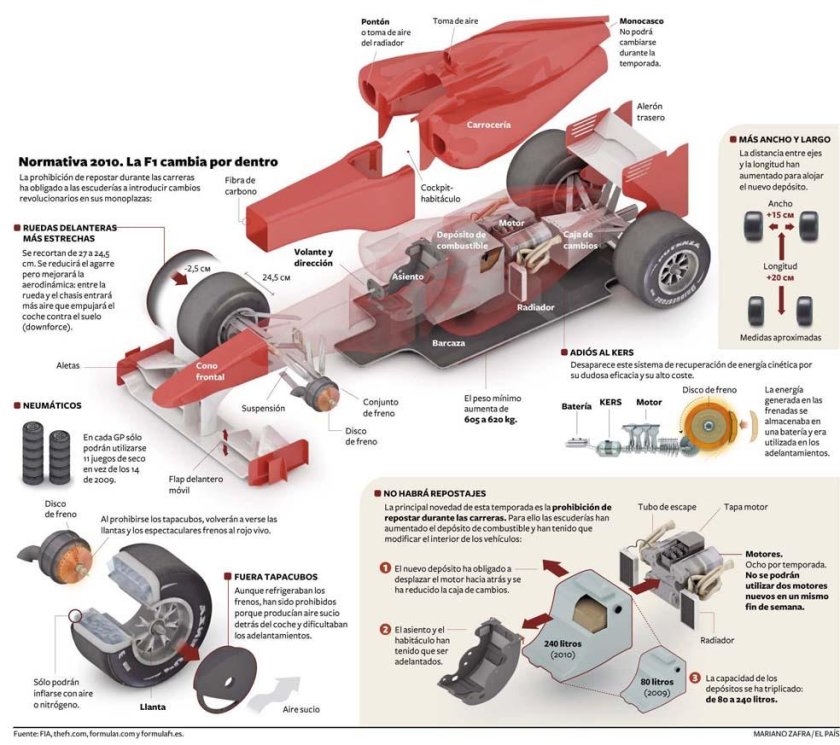 Устройство болида формулы 1