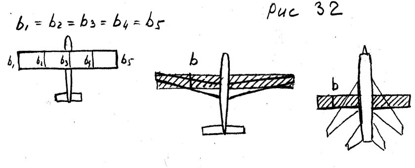 Средняя аэродинамическая хорда крыла