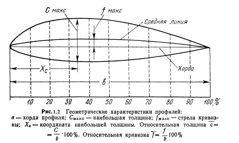 Геометрические параметры профиля крыла аэродинамика