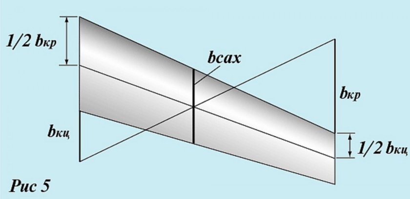 Средняя аэродинамическая хорда треугольного крыла