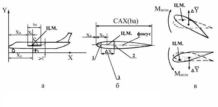 Предельно задняя центровка крыла