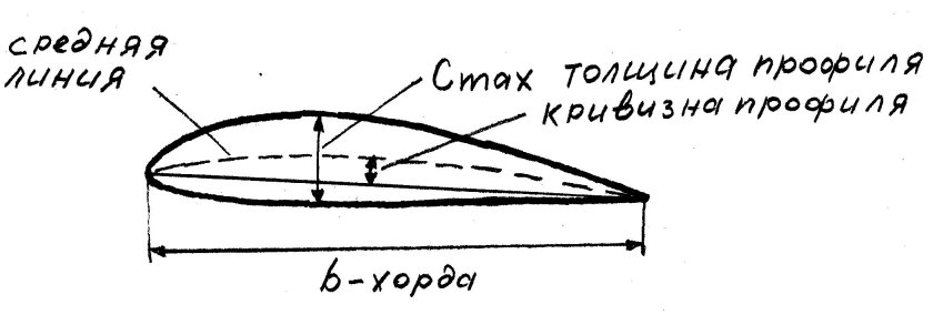 Геометрические параметры профиля крыла