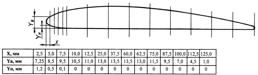 Профиль крыла планера для малых скоростей
