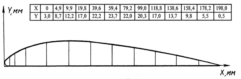 Профиль крыла планера для малых скоростей