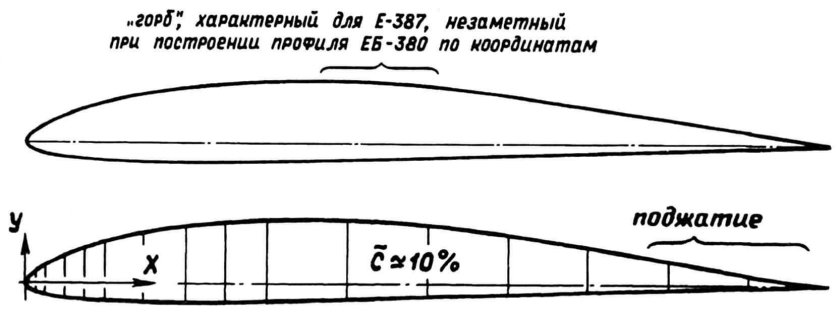 Профиль крыла s3021