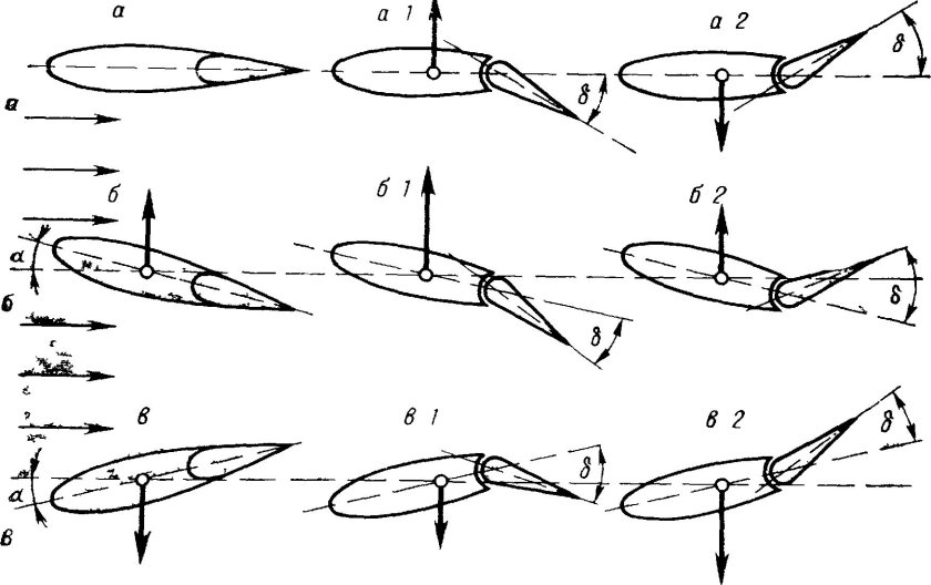 Угол атаки горизонтального оперения