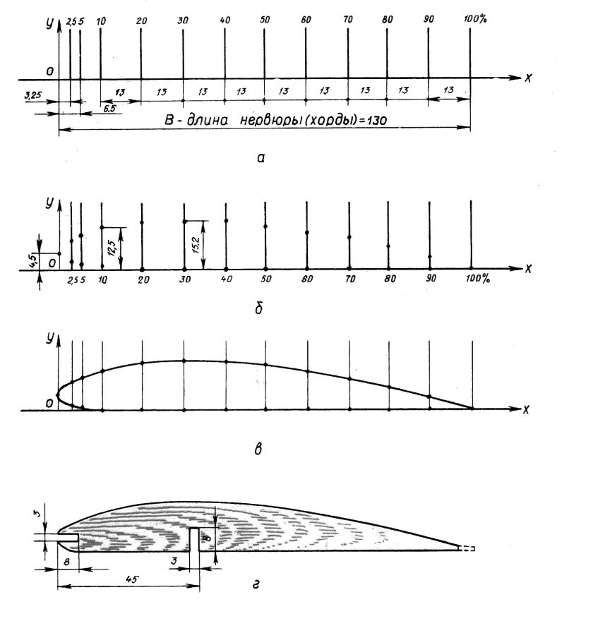 Профиль крыла планера для малых скоростей