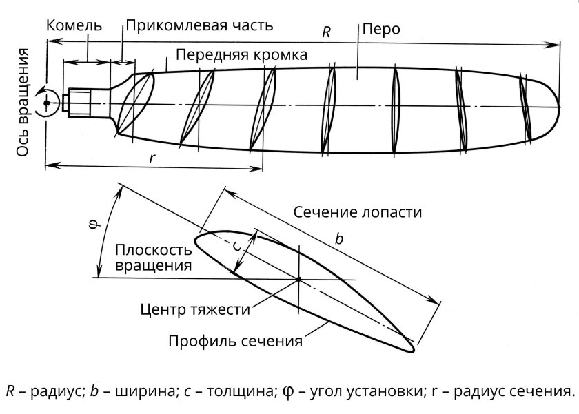 Лопасти из ПВХ трубы чертежи