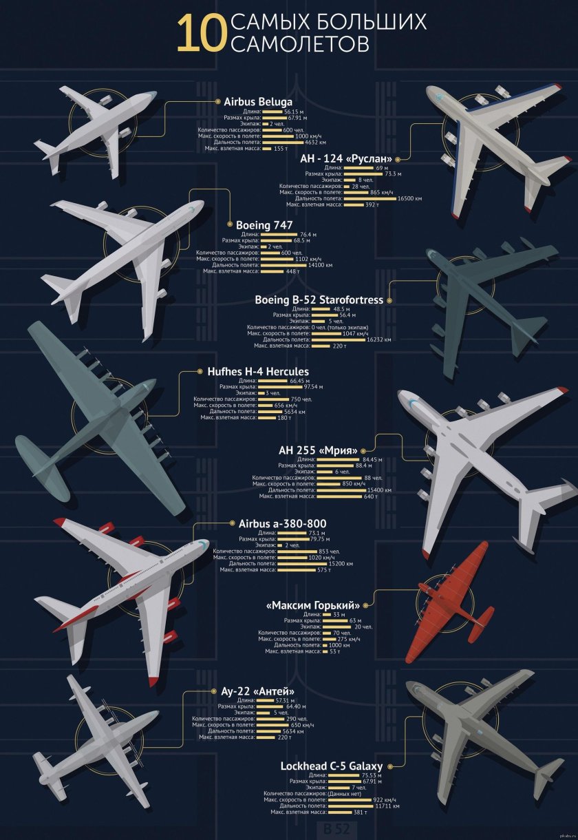 Сравнение размеров самолетов