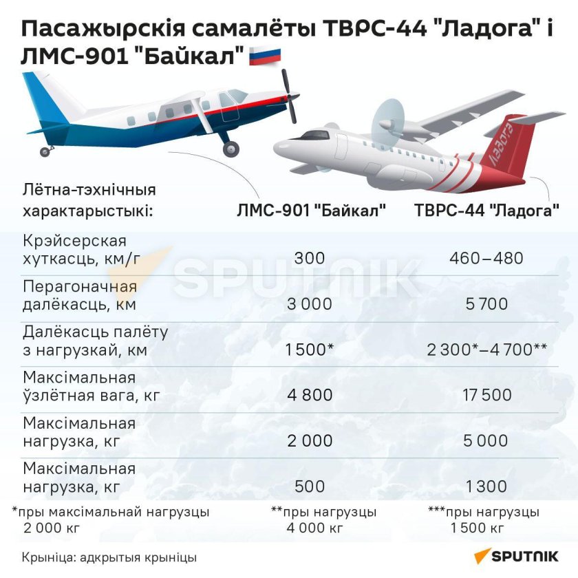 Узга самолет ЛМС-901 "Байкал