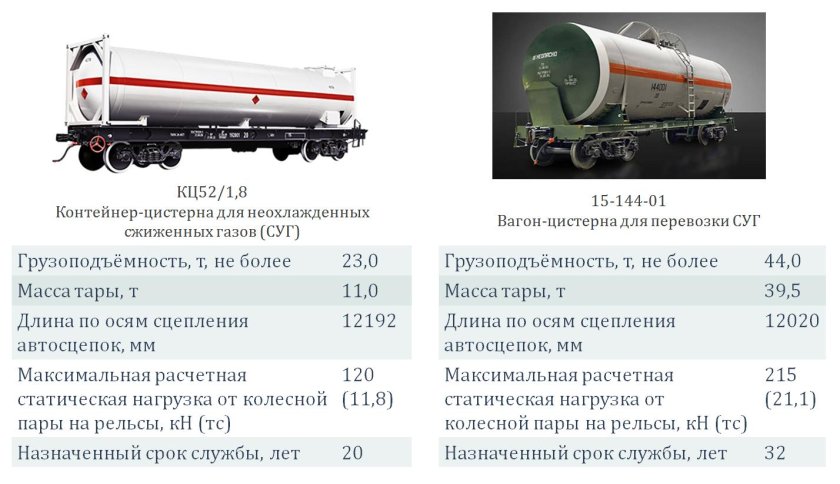 Ж/Д цистерна для СУГ характеристики