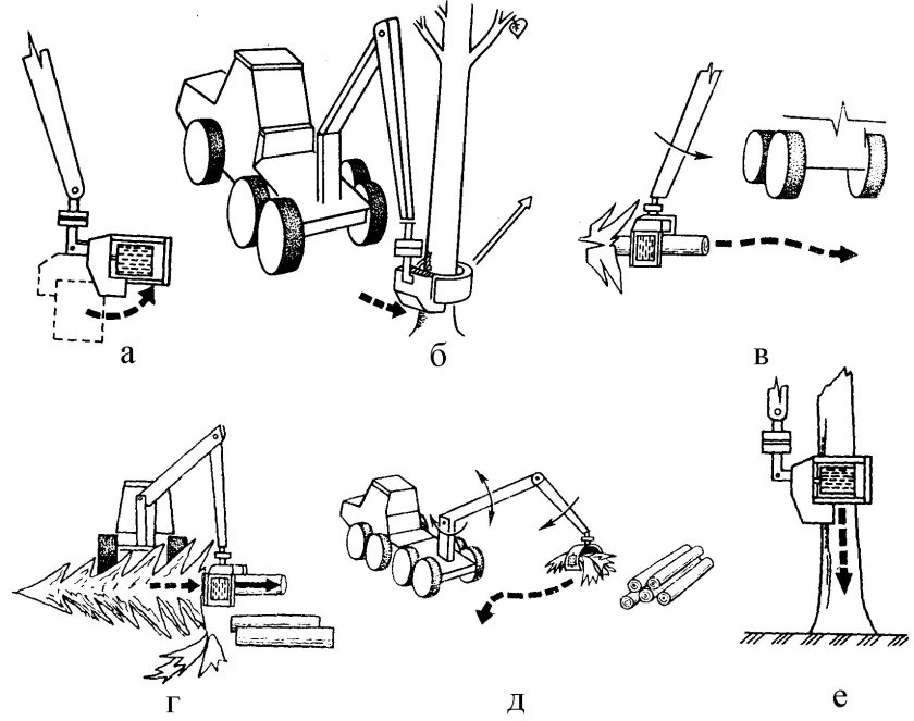 Кинематическая схема форвардера