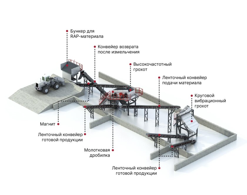 Технологическая схема дробильно-сортировочного комплекса