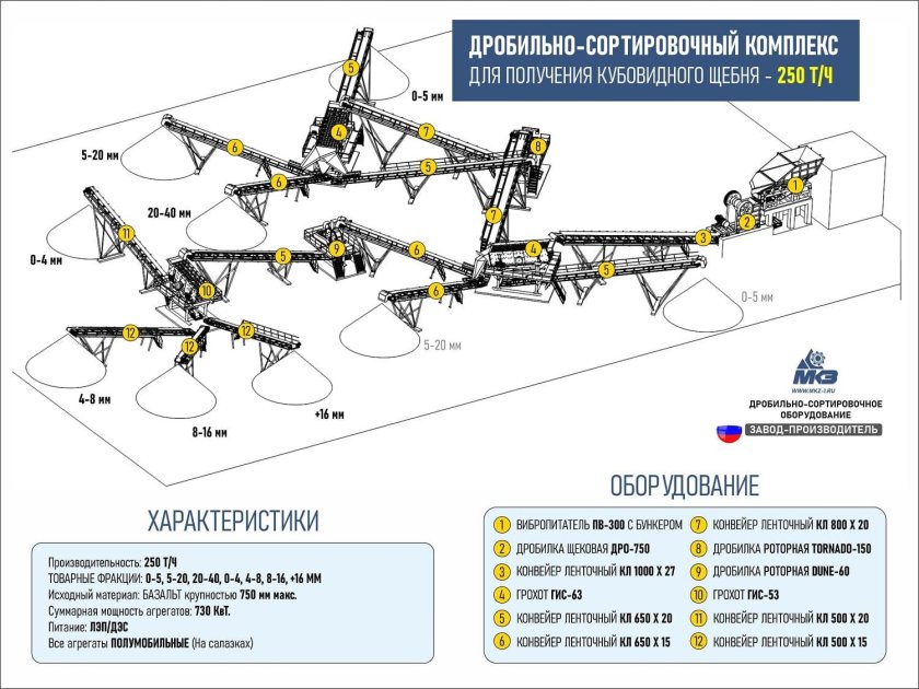 Дробильно-сортировочная линия дсл-1