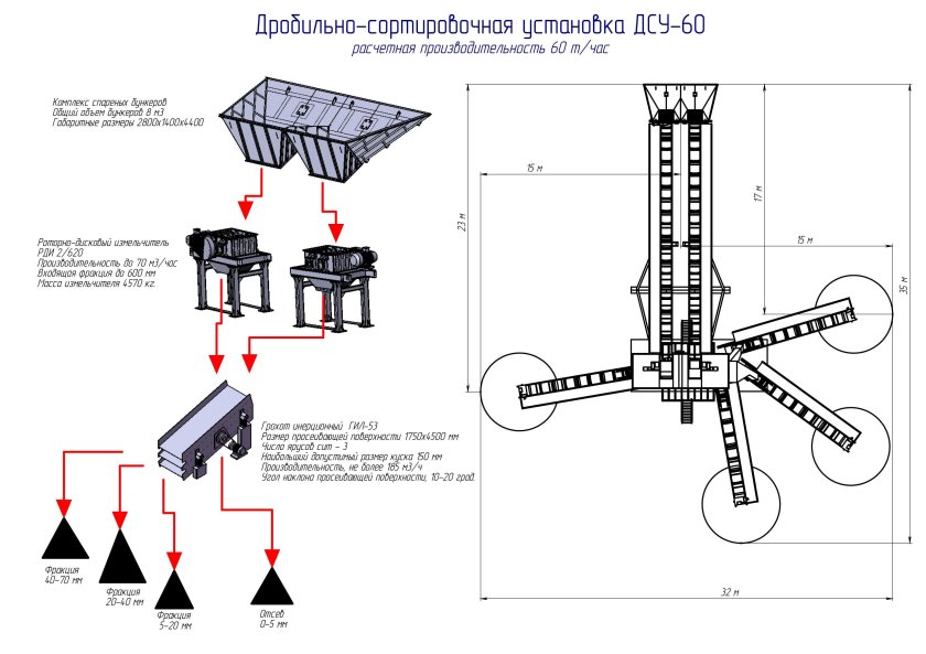 Технологическая схема дробильно-сортировочного комплекса