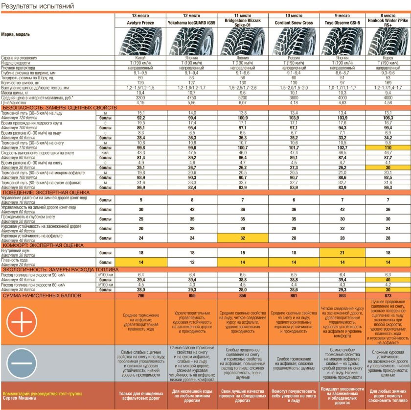 Какое количество шипов в зимней резине р 16