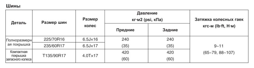 Давление в шинах автомобиля таблица зимой Киа