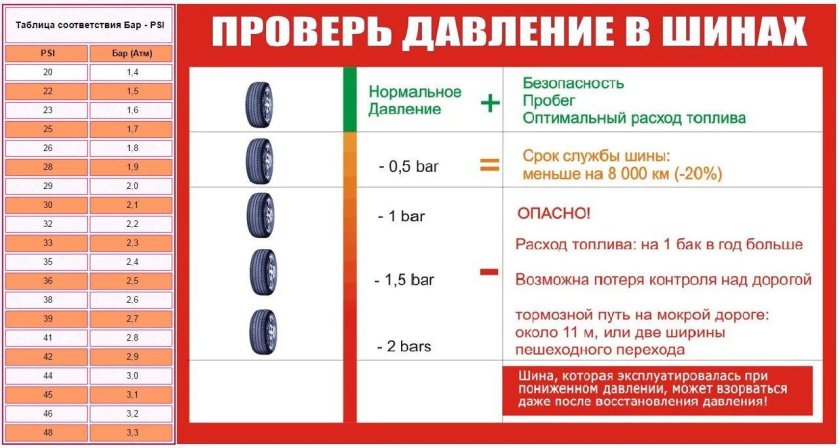 Какое нужно давление в шинах автомобиля таблица
