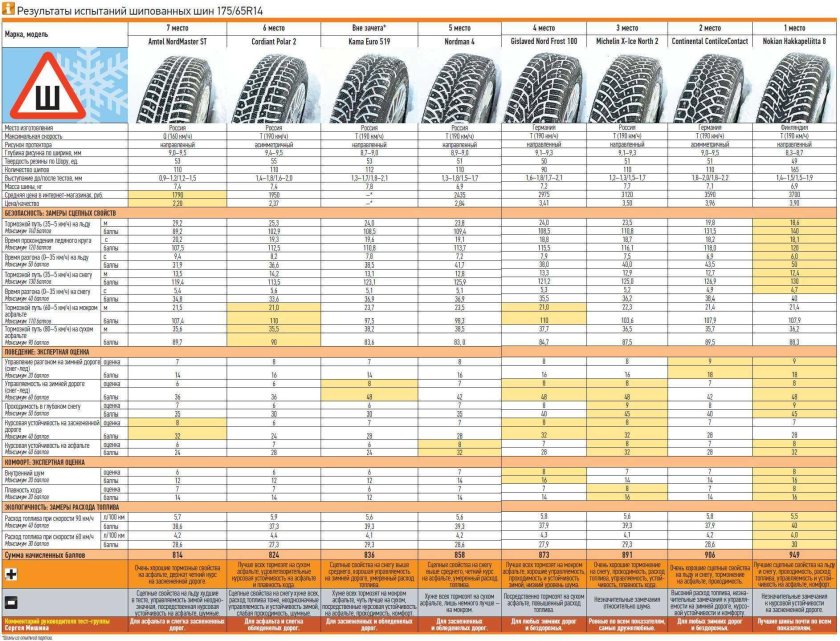 Зимние шины Кумхо шипованные 185/65 r14 давление в шинах