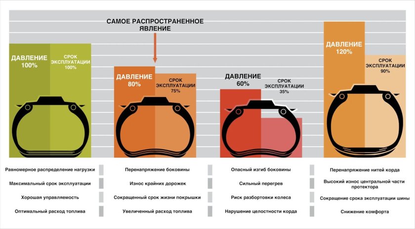 Правильное давление в шинах