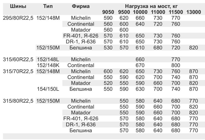 Давление в колесах МАЗ 5336
