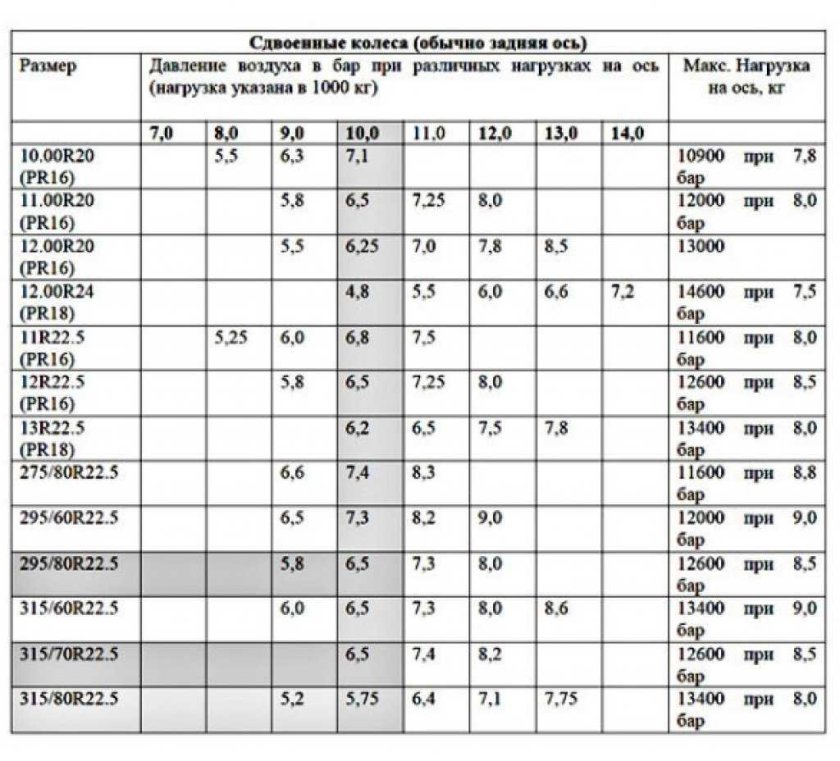 Таблица давления в шинах КАМАЗ 6520