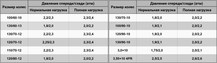 Давление в мотошинах таблица