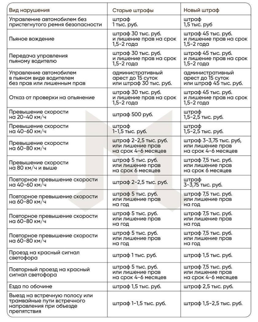 Таблица штрафов гибдд за превышение скорости 2022