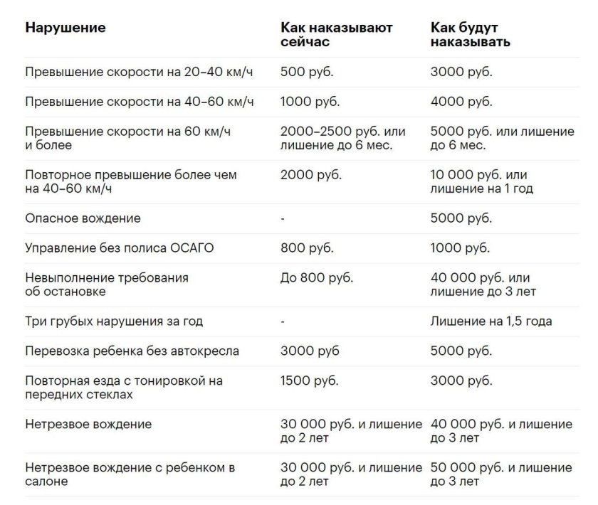 Новые штрафы ГИБДД С 2021 года таблица