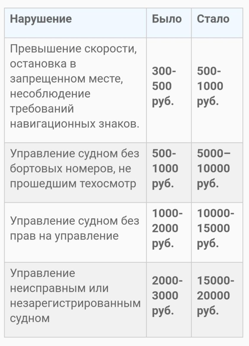 Штрафы ГИМС для маломерных
