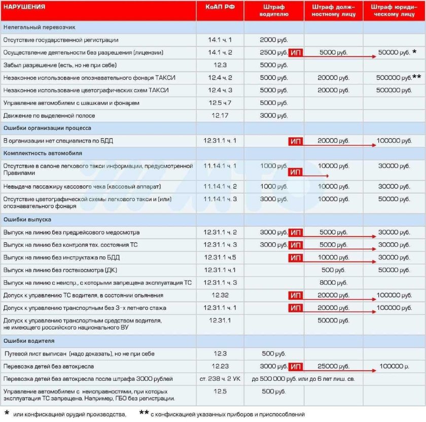 Таблица штрафов для таксистов
