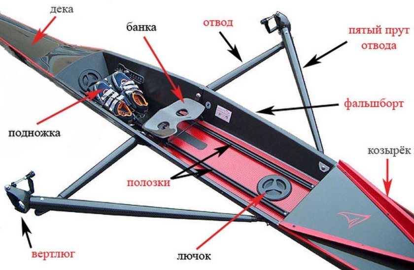 Академическая гребля строение лодки
