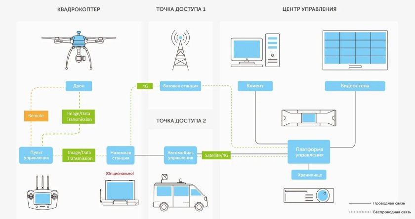 Структурная схема квадрокоптера