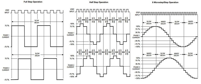 Сигнал управления шаговым двигателем