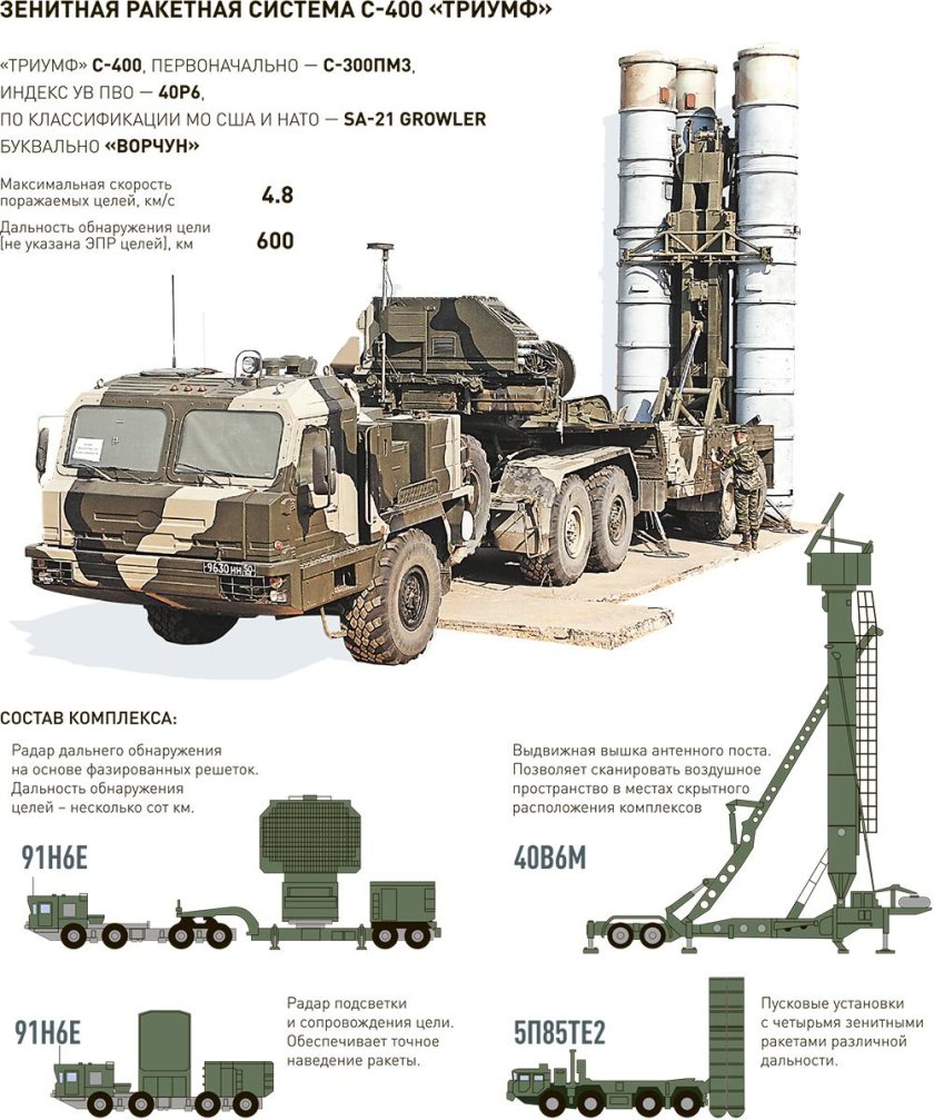 Состав комплекса с-400 Триумф