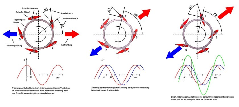 Крыльчатые движители Фойта-Шнайдера
