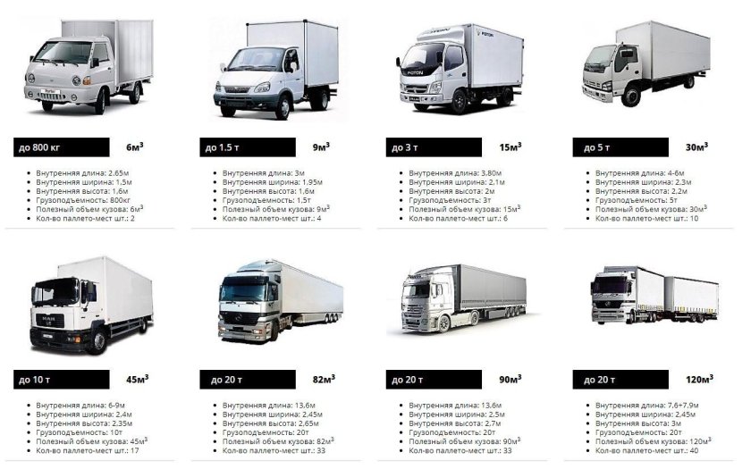 Виды грузовых машин