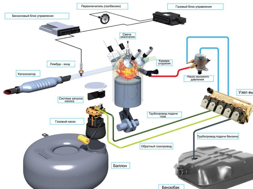 ГБО 5 поколения фильтр метан