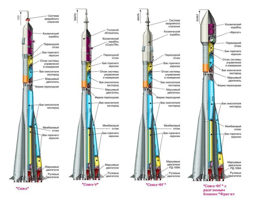 Ракета-носитель Союз 2.1 а чертеж