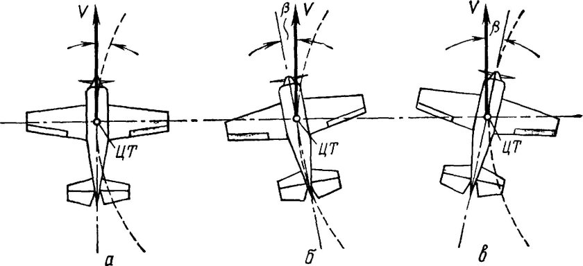 Вираж схема сил и уравнения движения