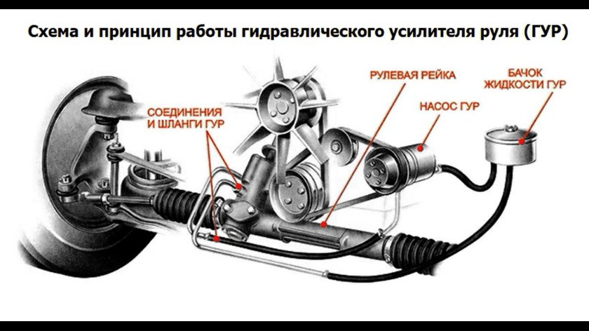 Устройство рулевого управления автомобиля с ГУР