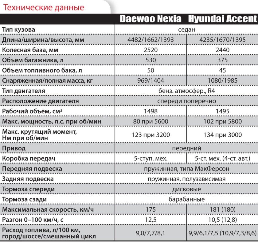 Технические данные Шевроле Ланос 1.5