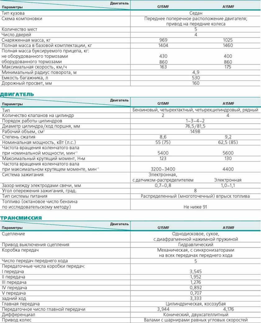 Дэу Нексия технические характеристики 1.5