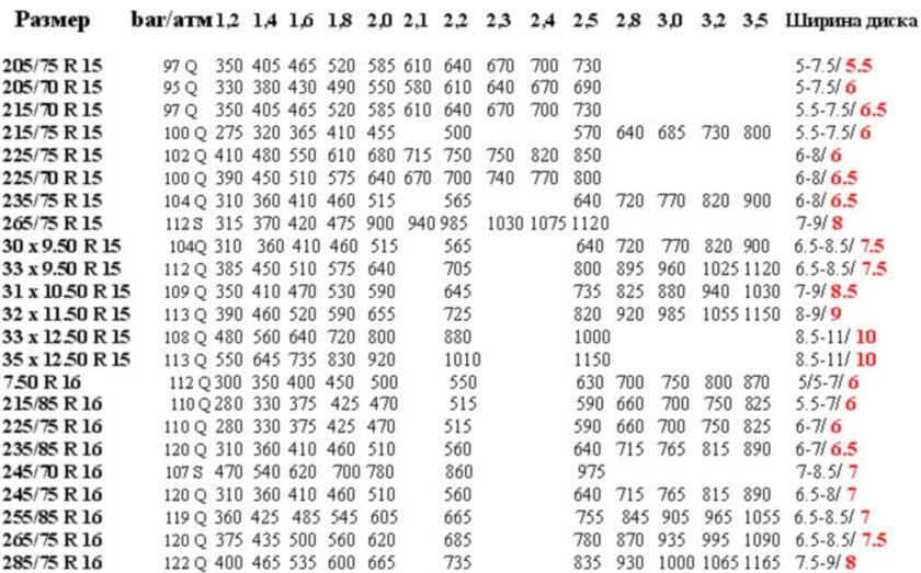 Давление в шинах УАЗ Буханка 225/75 r16 Кама-219