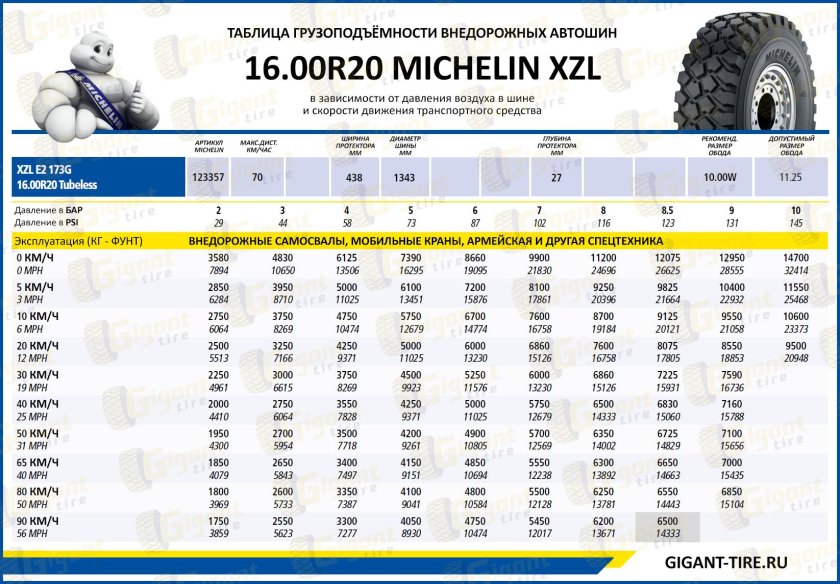 Шина 16.00 -r20 Применяемость