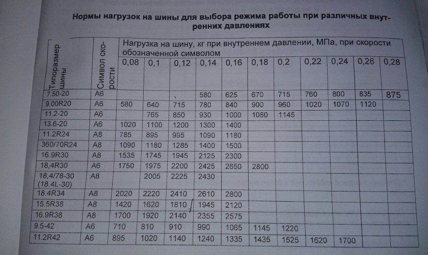 Диаметр шины трактора МТЗ 80